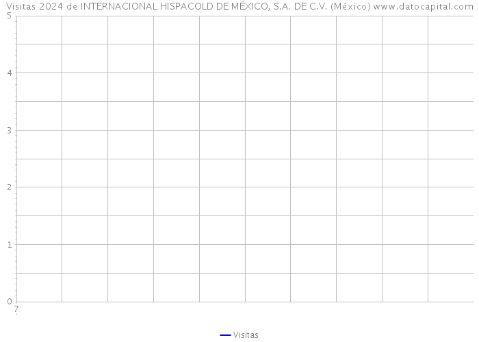 Visitas 2024 de INTERNACIONAL HISPACOLD DE MÉXICO, S.A. DE C.V. (México) 