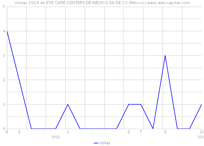 Visitas 2024 de EYE CARE CENTERS DE MEXICO SA DE CV (México) 