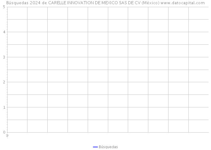 Búsquedas 2024 de CARELLE INNOVATION DE MEXICO SAS DE CV (México) 