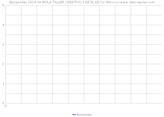 Búsquedas 2024 de MOLA TALLER CREATIVO S DE RL DE CV (México) 