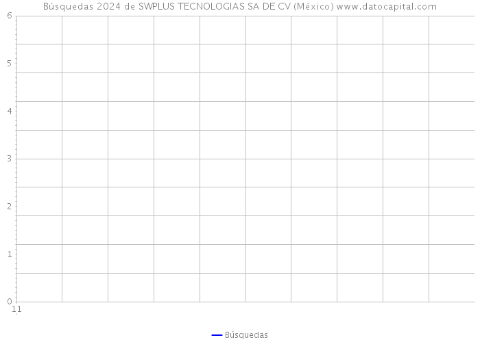 Búsquedas 2024 de SWPLUS TECNOLOGIAS SA DE CV (México) 