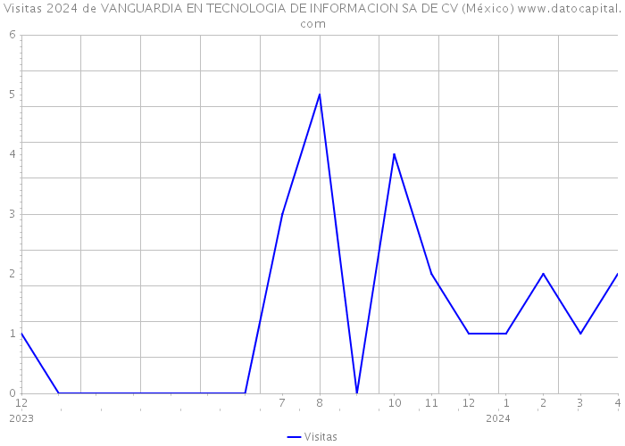 Visitas 2024 de VANGUARDIA EN TECNOLOGIA DE INFORMACION SA DE CV (México) 