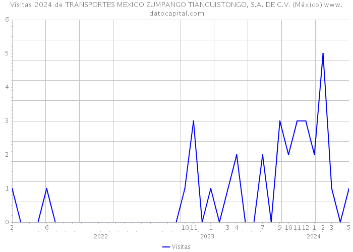 Visitas 2024 de TRANSPORTES MEXICO ZUMPANGO TIANGUISTONGO, S.A. DE C.V. (México) 