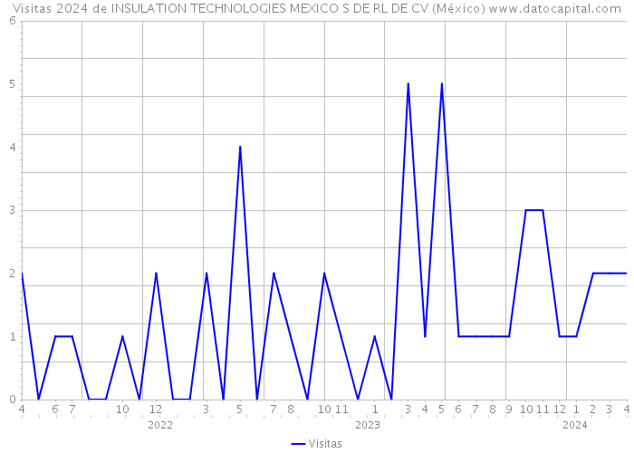 Visitas 2024 de INSULATION TECHNOLOGIES MEXICO S DE RL DE CV (México) 