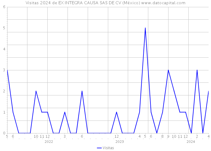 Visitas 2024 de EX INTEGRA CAUSA SAS DE CV (México) 