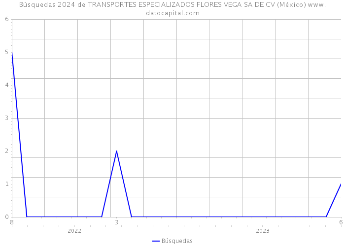 Búsquedas 2024 de TRANSPORTES ESPECIALIZADOS FLORES VEGA SA DE CV (México) 