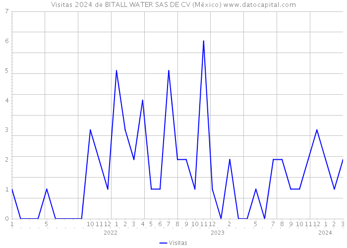 Visitas 2024 de BITALL WATER SAS DE CV (México) 