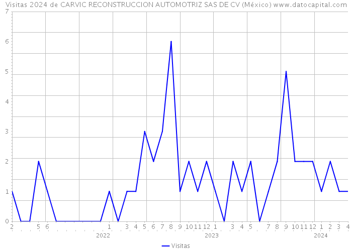 Visitas 2024 de CARVIC RECONSTRUCCION AUTOMOTRIZ SAS DE CV (México) 