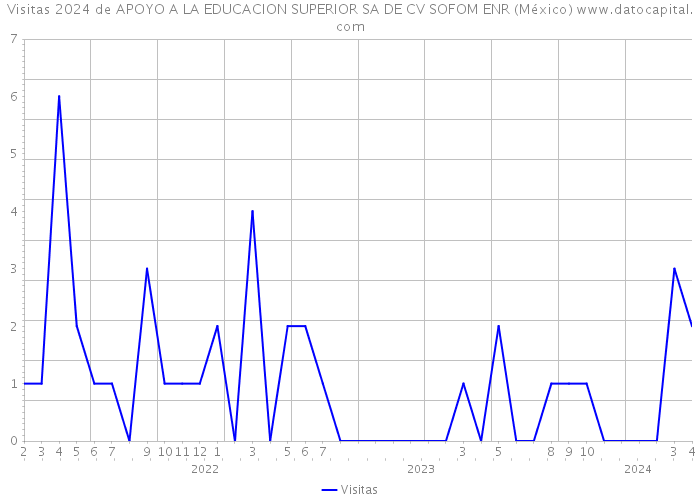 Visitas 2024 de APOYO A LA EDUCACION SUPERIOR SA DE CV SOFOM ENR (México) 