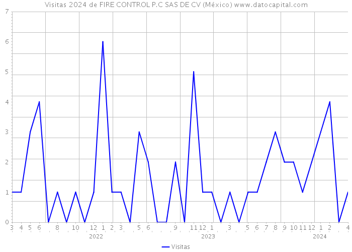 Visitas 2024 de FIRE CONTROL P.C SAS DE CV (México) 