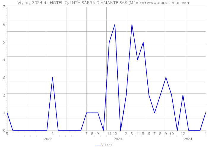 Visitas 2024 de HOTEL QUINTA BARRA DIAMANTE SAS (México) 