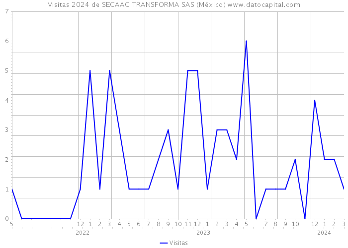 Visitas 2024 de SECAAC TRANSFORMA SAS (México) 