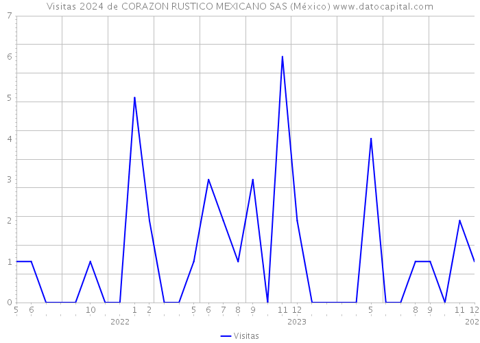 Visitas 2024 de CORAZON RUSTICO MEXICANO SAS (México) 