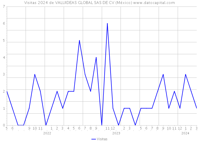 Visitas 2024 de VALUIDEAS GLOBAL SAS DE CV (México) 