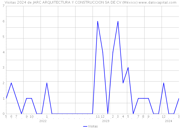 Visitas 2024 de JARC ARQUITECTURA Y CONSTRUCCION SA DE CV (México) 