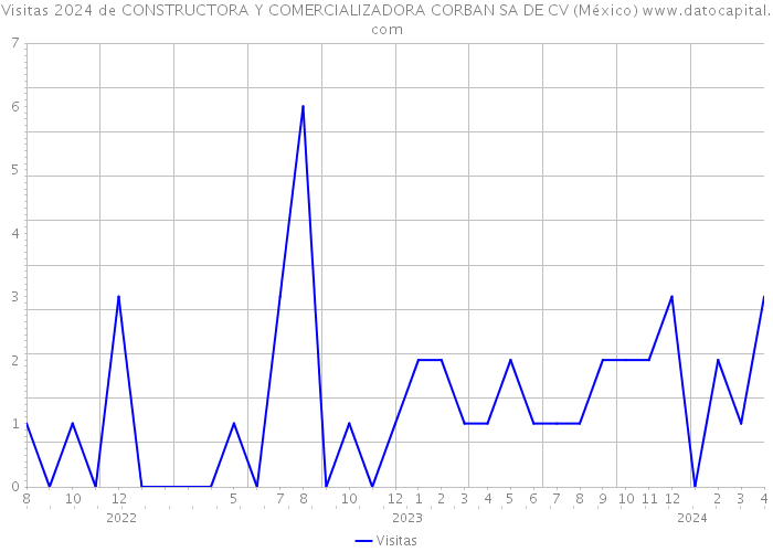 Visitas 2024 de CONSTRUCTORA Y COMERCIALIZADORA CORBAN SA DE CV (México) 