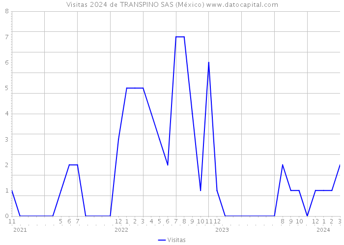 Visitas 2024 de TRANSPINO SAS (México) 