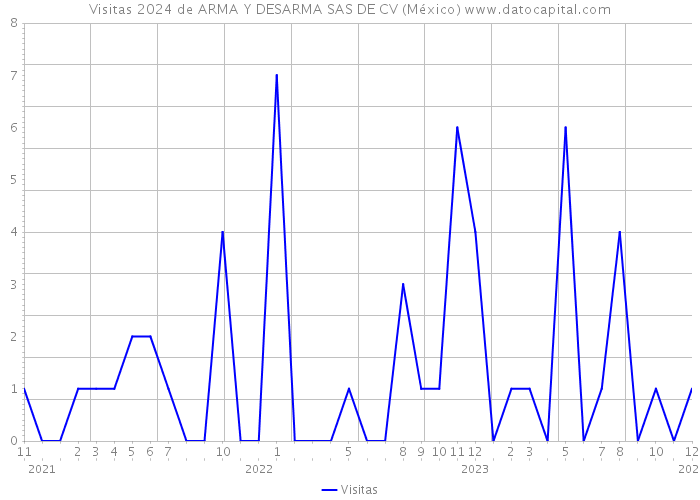 Visitas 2024 de ARMA Y DESARMA SAS DE CV (México) 