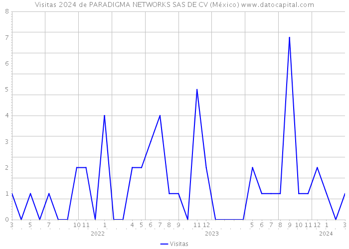Visitas 2024 de PARADIGMA NETWORKS SAS DE CV (México) 