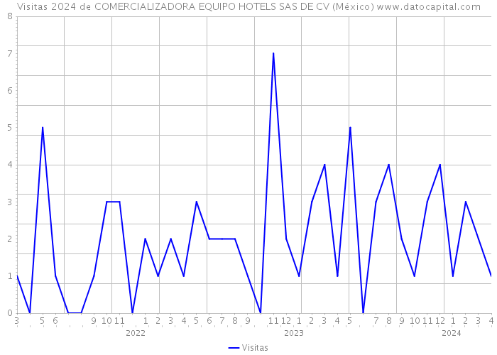 Visitas 2024 de COMERCIALIZADORA EQUIPO HOTELS SAS DE CV (México) 