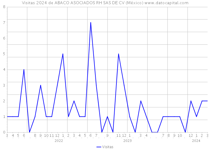 Visitas 2024 de ABACO ASOCIADOS RH SAS DE CV (México) 