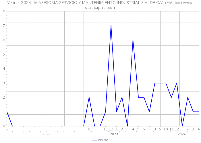 Visitas 2024 de ASESORIA SERVICIO Y MANTENIMIENTO INDUSTRIAL S.A. DE C.V. (México) 