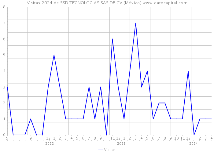 Visitas 2024 de SSD TECNOLOGIAS SAS DE CV (México) 