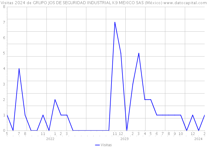 Visitas 2024 de GRUPO JOS DE SEGURIDAD INDUSTRIAL K9 MEXICO SAS (México) 