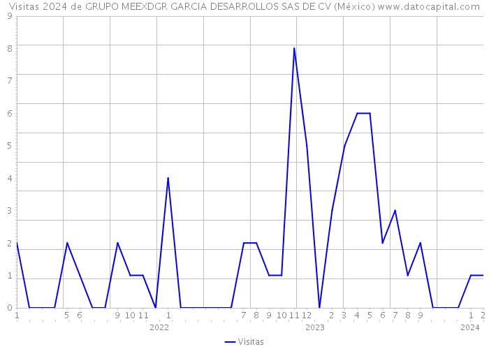 Visitas 2024 de GRUPO MEEXDGR GARCIA DESARROLLOS SAS DE CV (México) 